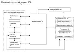 Runtime Controller for Robotic Manufacturing System