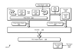 Time-to-digital conversion with latch-based ring