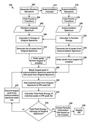 Machine Fault Prediction Based on Analysis of Periodic Information in a Signal