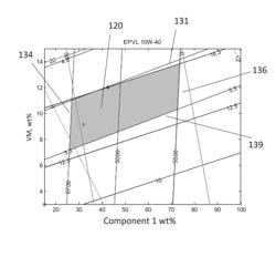 Lubricant design manufacturability process