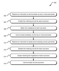 Front-end circuitry for multiband frequency management