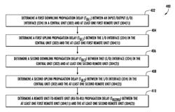 Systems and methods for determining asymmetric downlink and uplink propagation delays in a wireless distribution system (WDS) for more accurately determining propagation delay