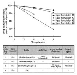 LIQUID FORMULATION OF LONG ACTING INSULINOTROPIC PEPTIDE CONJUGATE