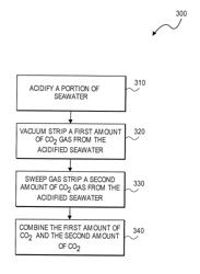 Method for efficient CO2 degasification