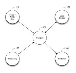 Ticket based harvest management system and method