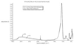 Barrier composition and properties