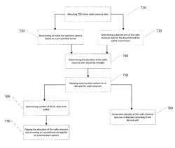 Slot allocation in time division duplex systems