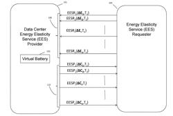 SYSTEM AND METHOD FOR A DATA CENTER TO PROVIDE ENERGY ELASTICITY SERVICES AT DIFFERENT TIME SCALES