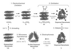 OXIDATION-REDUCTION ASSISTED EXFOLIATION AND REASSEMBLY OF TRANSITION METAL OXIDE LITHIUM INTERCALATION COMPOUNDS