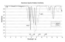 Device for the analysis of an anesthesia ventilation gas as well as anesthesia ventilator