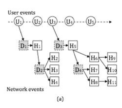 Detection of stealthy malware activities with traffic causality and scalable triggering relation discovery