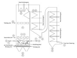 BED MATERIAL FOR BUBBLING FLUIDISED BED COMBUSTION