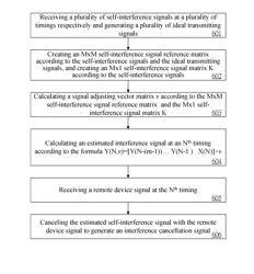 Wireless communication device and digital self-interference estimation method thereof