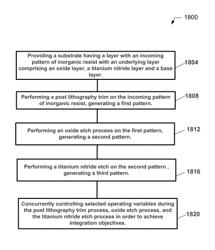 Trimming inorganic resists with selected etchant gas mixture and modulation of operating variables