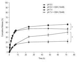 Block copolymers for therapeutic drug delivery