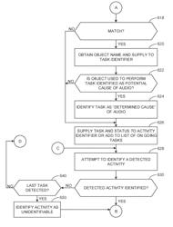 Methods and apparatus to detect the performance of an activity by detecting the performance of tasks