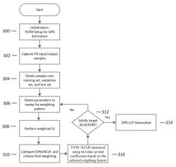 System and method for frequency-domain weighted least squares