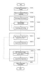 METHOD OF UTILIZING CONSTRUCTION AND DEMOLITION WASTE