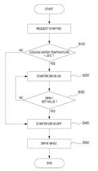 METHOD AND APPARATUS FOR CONTROLLING COLD STARTING OF MILD HYBRID VEHICLE