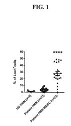 METHODS FOR MONITORING POLYMORPHONUCLEAR MYELOID DERIVED SUPPRESSOR CELLS, AND COMPOSITIONS AND METHODS OF TREATMENT OF CANCER