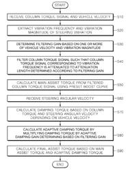 APPARATUS AND METHOD FOR COMPENSATING FOR COLUMN TORQUE IN MDPS SYSTEM