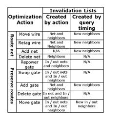 INCREMENTAL PARASITIC EXTRACTION FOR COUPLED TIMING AND POWER OPTIMIZATION