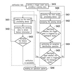 BIOMETRIC IDENTIFICATION SYSTEM AND WAKE-UP METHOD THEREOF