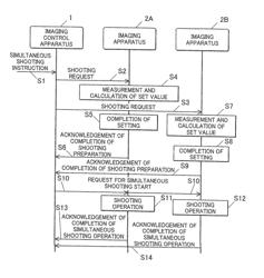 IMAGING CONTROL APPARATUS AND IMAGING APPARATUS FOR SYNCHRONOUS SHOOTING