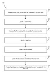 Translating terms within a digital communication