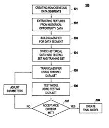 Method and system for automatic assignment of sales opportunities to human agents