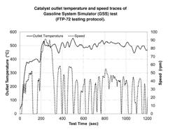 Automotive Catalysts With Palladium Supported In An Alumina-Free Layer