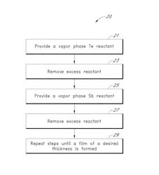 SYNTHESIS AND USE OF PRECURSORS FOR ALD OF TELLURIUM AND SELENIUM THIN FILMS