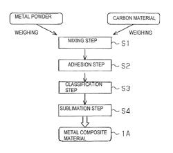 Method of manufacturing metal composite material, metal composite material, method of manufacturing heat dissipating component, and heat dissipating component