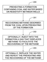 Coal bed methane recovery