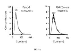 Analysis of genomic DNA, RNA, and proteins in exosomes for diagnosis and theranosis