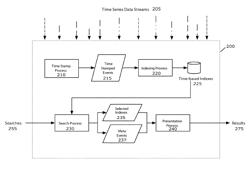 Aggregation and display of search results from multi-criteria search queries on event data