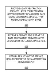 Coordinated configuration, management, and access across multiple data stores