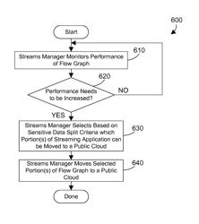 Moving a portion of a streaming application to a public cloud based on sensitive data