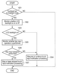 Electronic device and method