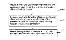 Alignment of optical devices