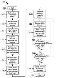 Profile-based SLA guarantees under workload migration in a distributed cloud