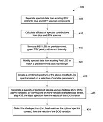 Method for determining spectrally tuned mixed-color LED light engines