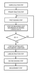 Assay method using surface plasmon-field enhanced fluorescence spectroscopy