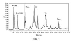 Multi-dimensional chromatographic methods for separating N-glycans