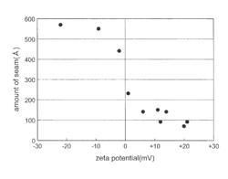 CMP polishing solution and polishing method