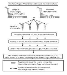 Methods for standardized sequencing of nucleic acids and uses thereof