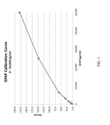 METHODS OF ASSESSING GFAP STATUS IN PATIENT SAMPLES