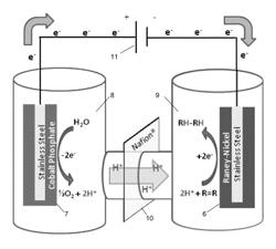 Electrocatalytic hydrogenation and hydrodeoxygenation of oxygenated and unsaturated organic compounds