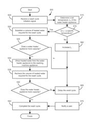 Method for supplying heated water from a water heater appliance to a washing machine appliance