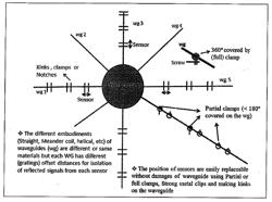 A NOVEL ULTRASONIC WAVEGUIDE TECHNIQUE FOR DISTRIBUTED SENSING AND MEASUREMENTS OF PHYSICAL AND CHEMICAL PROPERTIES OF SURROUNDING MEDIA